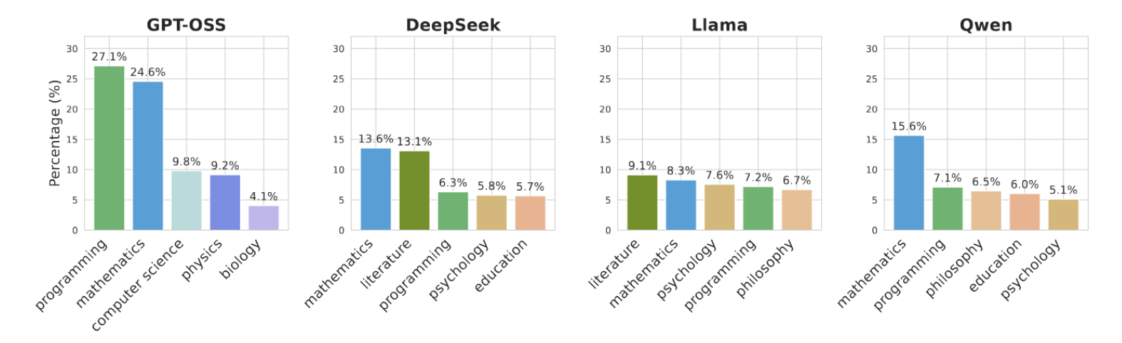 Model family comparison